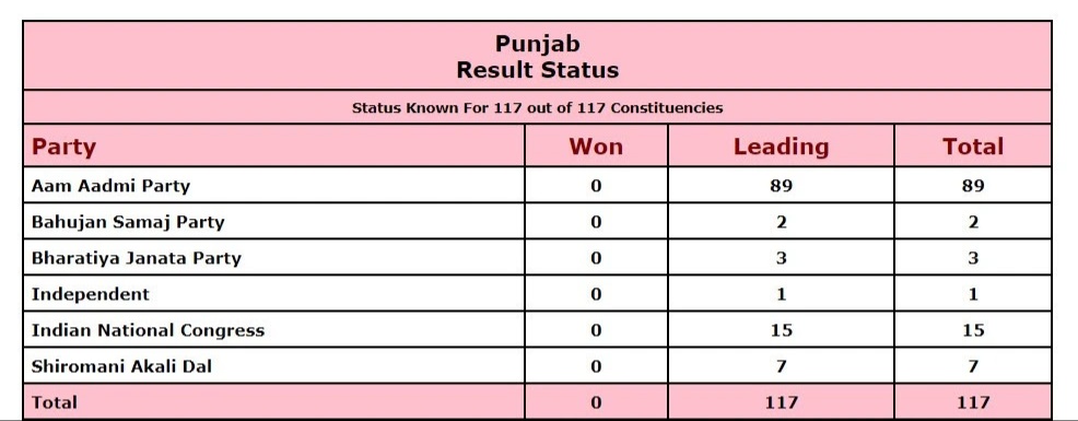 Punjab Elections result status