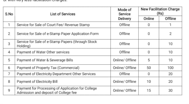  Sampark Centres